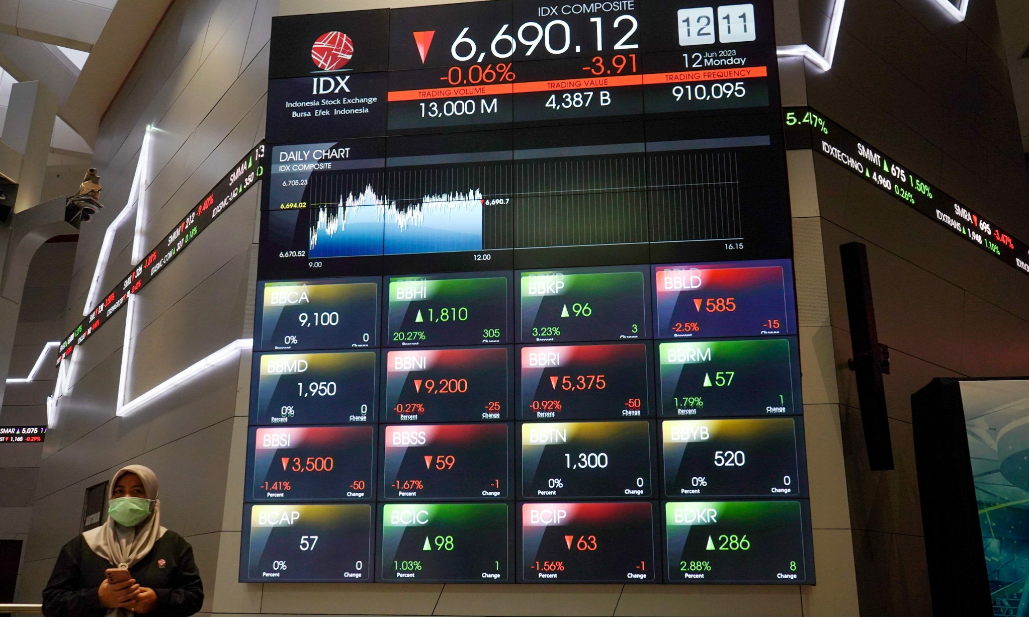 Bursa Sepekan Menguat 0,82%, IHSG Balik ke Level Psikologis