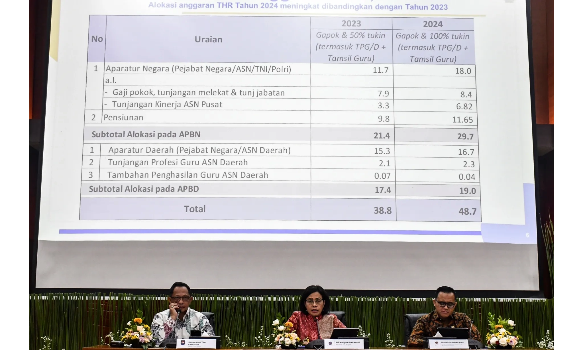 Sri Mulyani Siapkan Anggaran Rp48,7 T Untuk THR ASN, TNI, Dan Polri