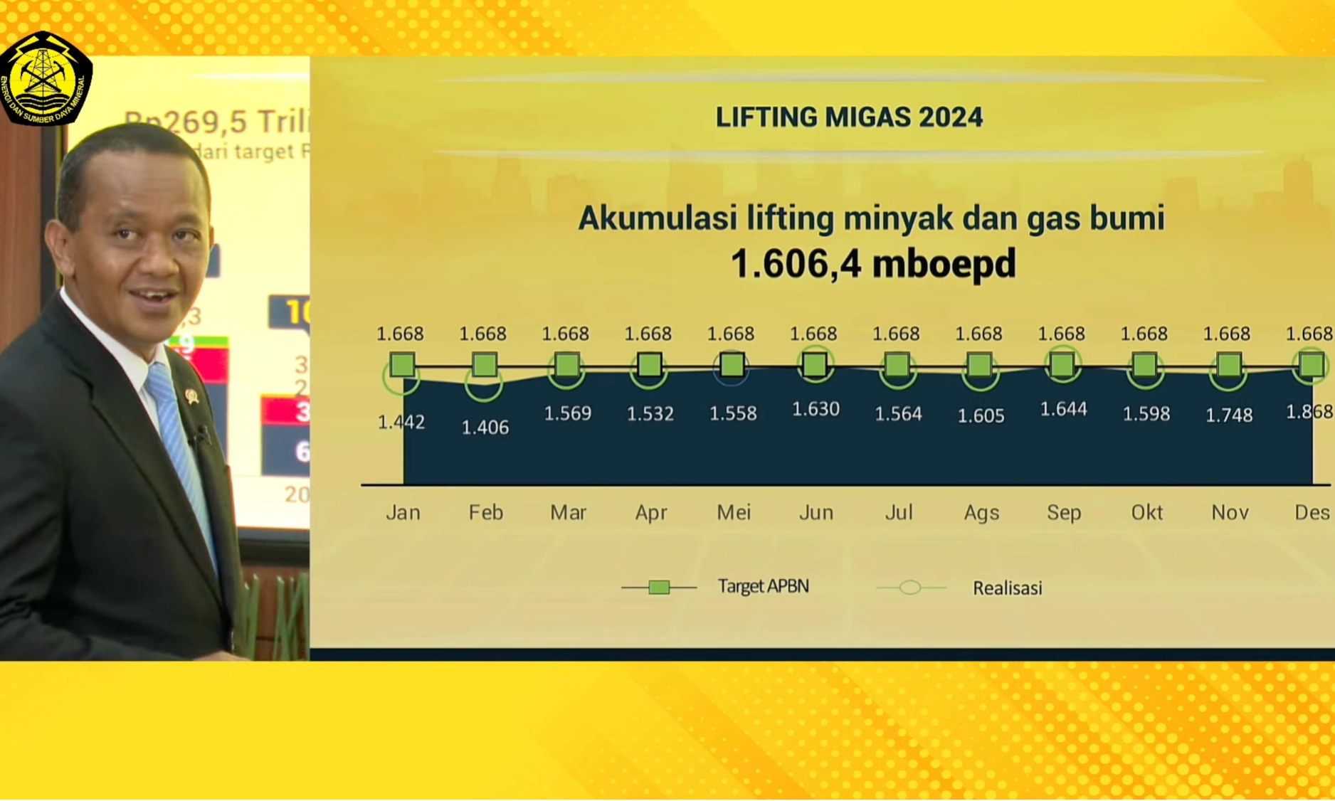 <p id="isPasted">Sejak Bahlil Dilantik Jadi Menteri ESDM Lifting Migas Bulanan Terus Naik&nbsp;</p>