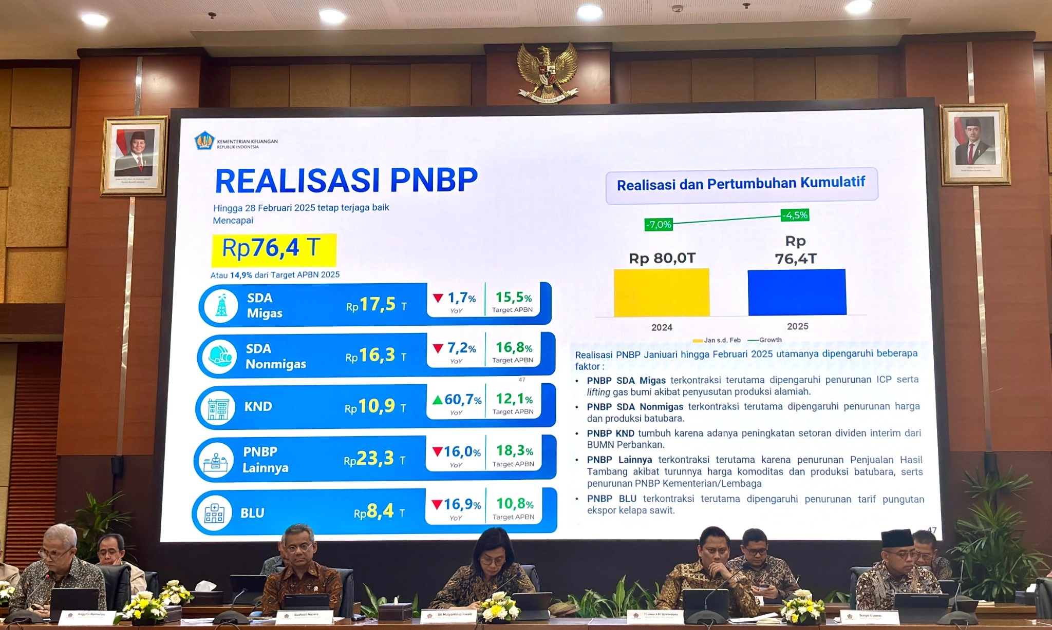 <p>Penerimaan Negara Bukan Pajak per Februari 2025 Terkontraksi 4,5% &nbsp;</p>