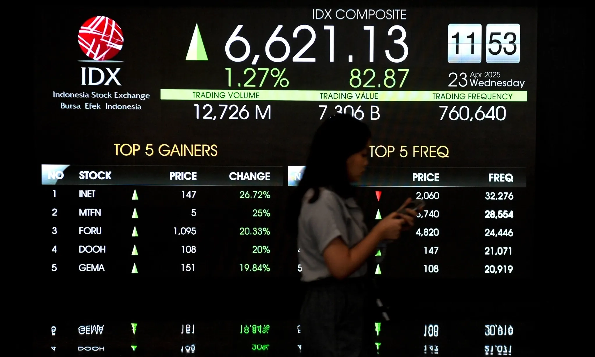 <p>Bursa Sepekan: IHSG Menguat 2,05% Menjadi 6.815,73</p>