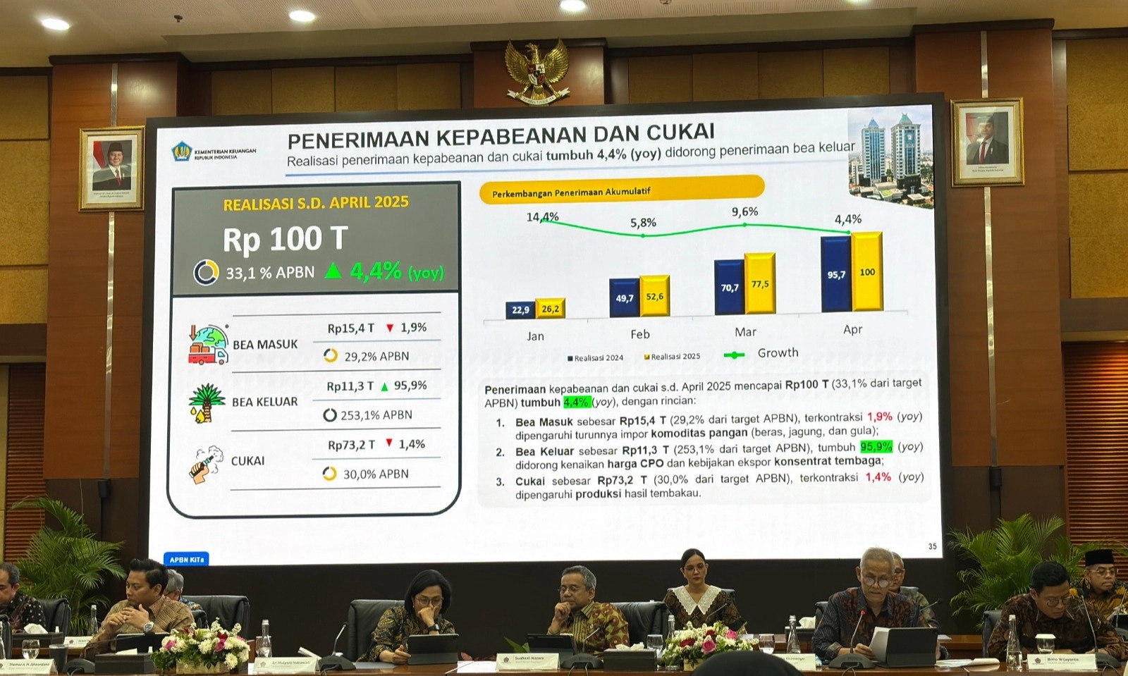 <p id="isPasted">Penerimaan Kepabeanan Dan Cukai Tumbuh 4,4%</p>