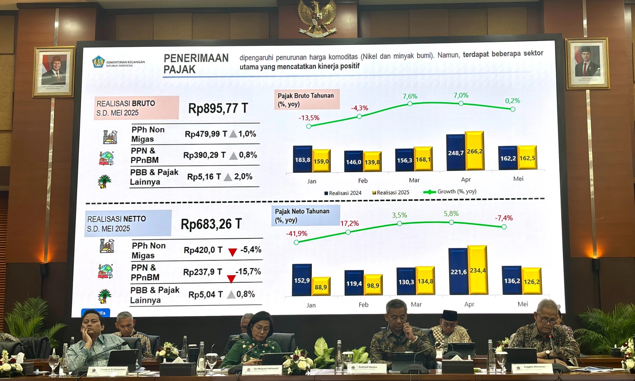 <p>Kemenkeu: Penerimaan Pajak Mei 2025 Terkontraksi 10,1% Jadi Rp683,3 Triliun</p>