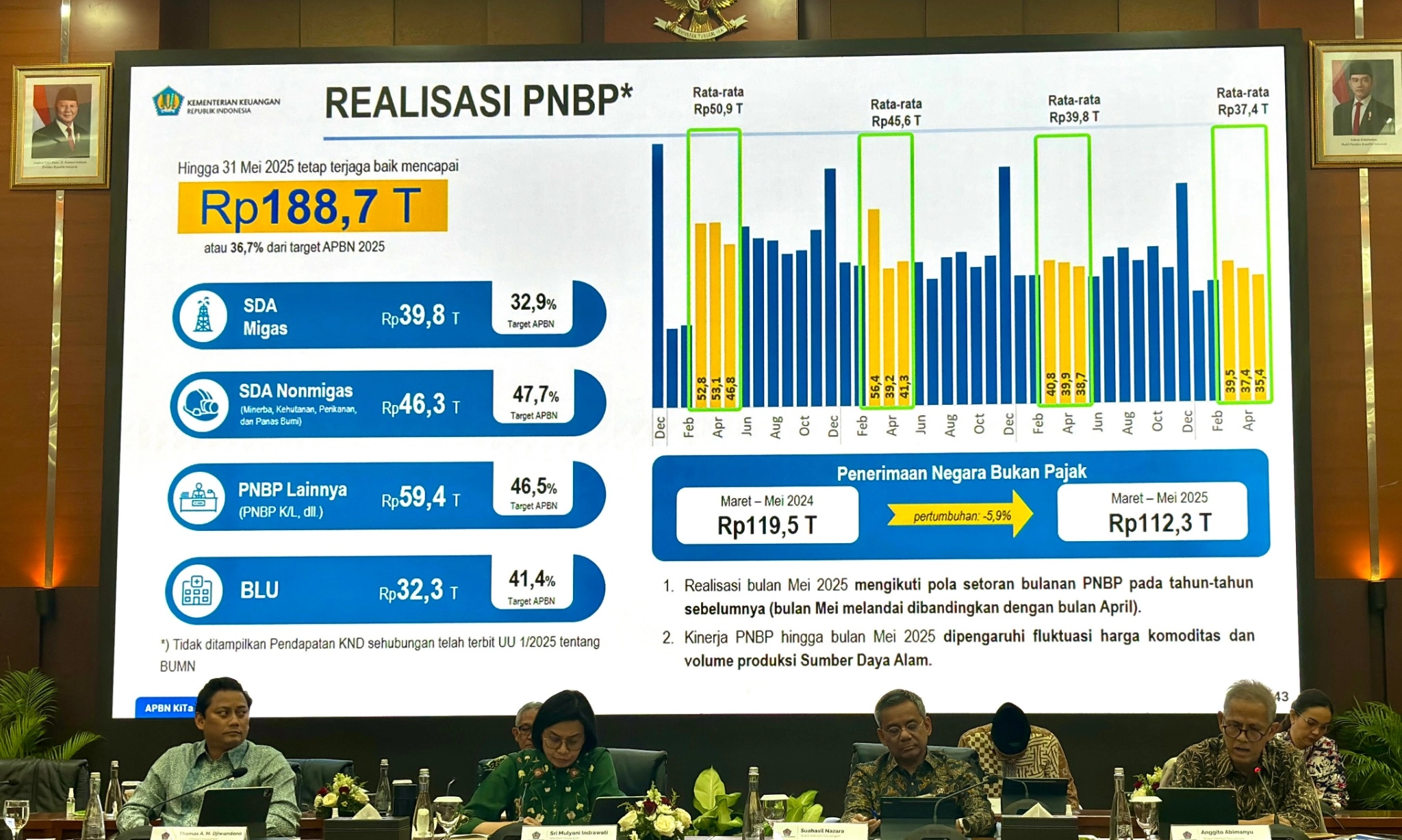 <p id="isPasted">Realisasi PNBP Sampai Mei 2025 Anjlok 24,9% Jadi Rp188,7 Triliun</p>