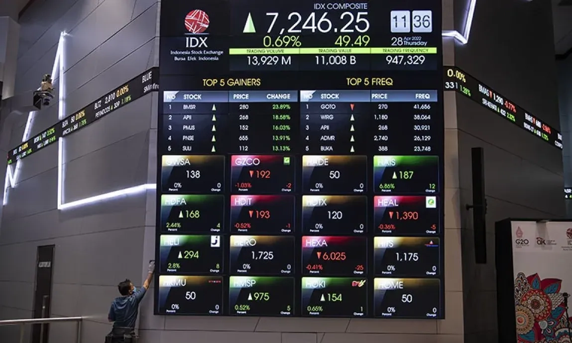 <p dir="ltr" id="isPasted">Cetak Rekor, Kapitalisasi Pasar Saham RI Tembus Rp13.700 T Di Juli</p>