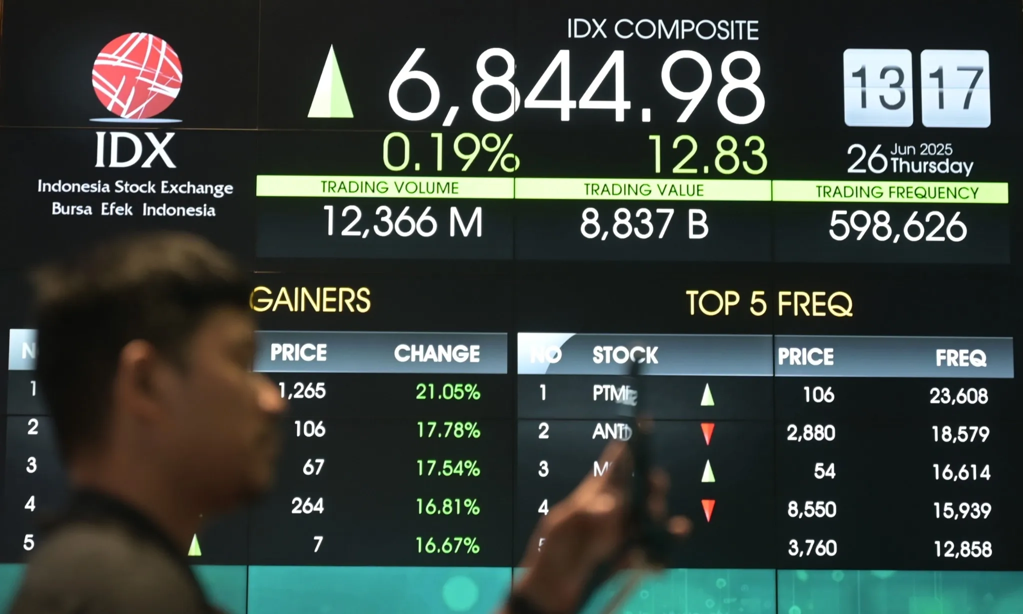 <p>IHSG Melemah, Sikap Hati-Hati The Fed Dan Inflasi AS Jadi Sebab</p>