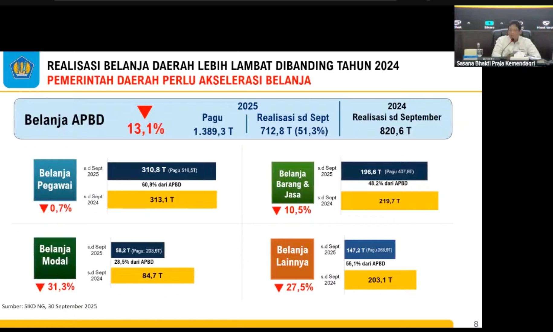 <p>Realisasi Belanja APBD Loyo, Menkeu Sorot Anggaran Daerah Surplus</p>