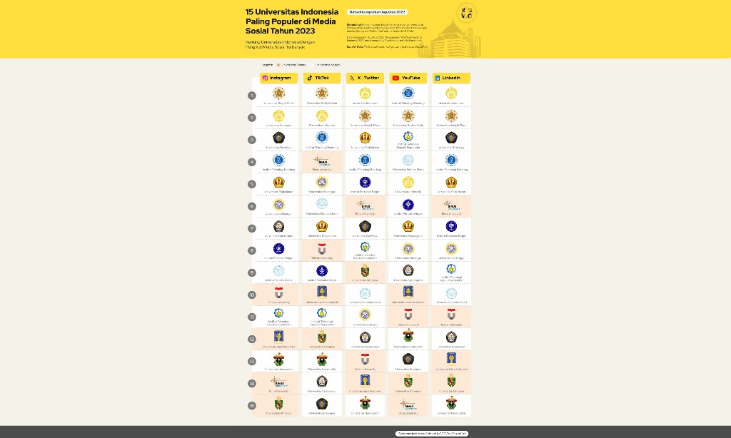 UGM Jadi Universitas Terpopuler Di Media Sosial