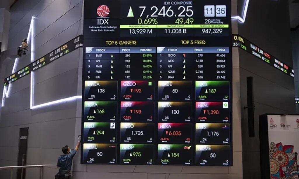 <p dir="ltr" id="isPasted">Cetak Rekor, Kapitalisasi Pasar Saham RI Tembus Rp13.700 T Di Juli</p>