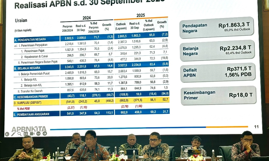 <p id="isPasted">Defisit APBN Per September 2025 Tembus Rp371,5 Triliun</p>