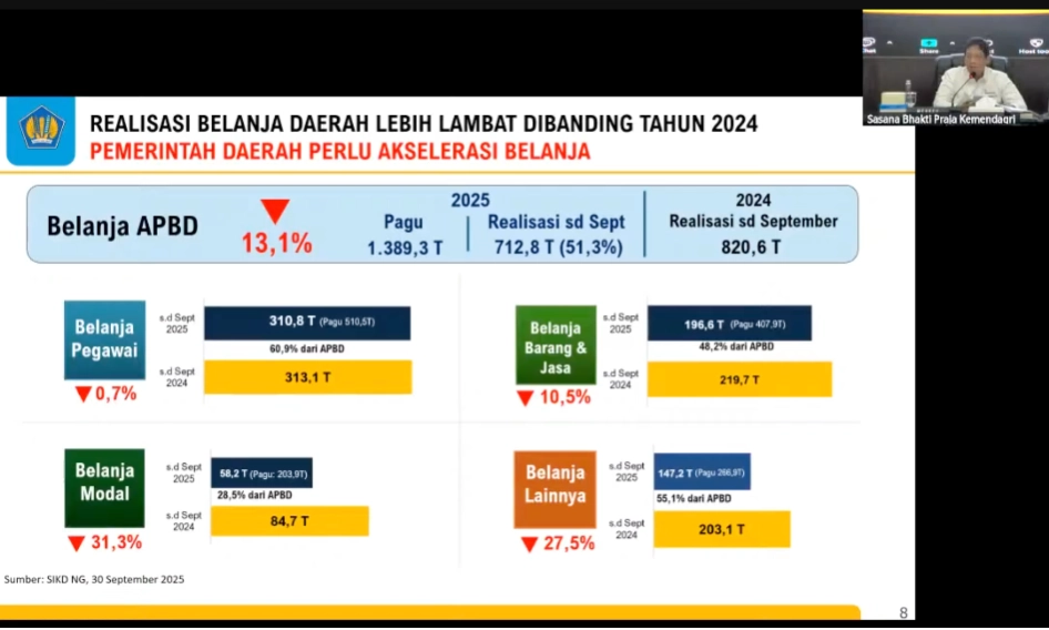 <p>Realisasi Belanja APBD Loyo, Menkeu Sorot Anggaran Daerah Surplus</p>