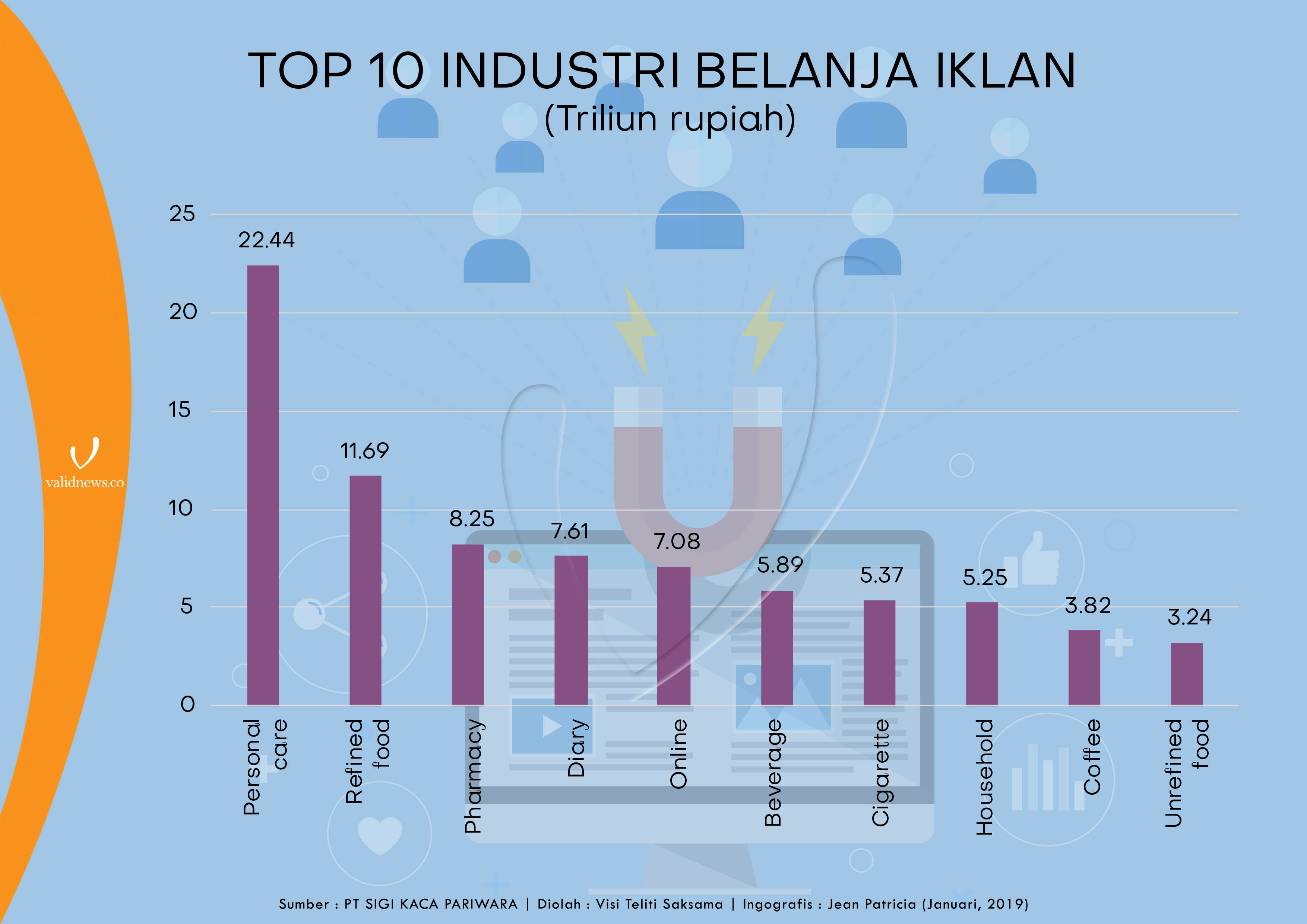 Tumbuh 12,53%, Belanja Iklan TV 2018 Tembus Rp 109,6 Triliun