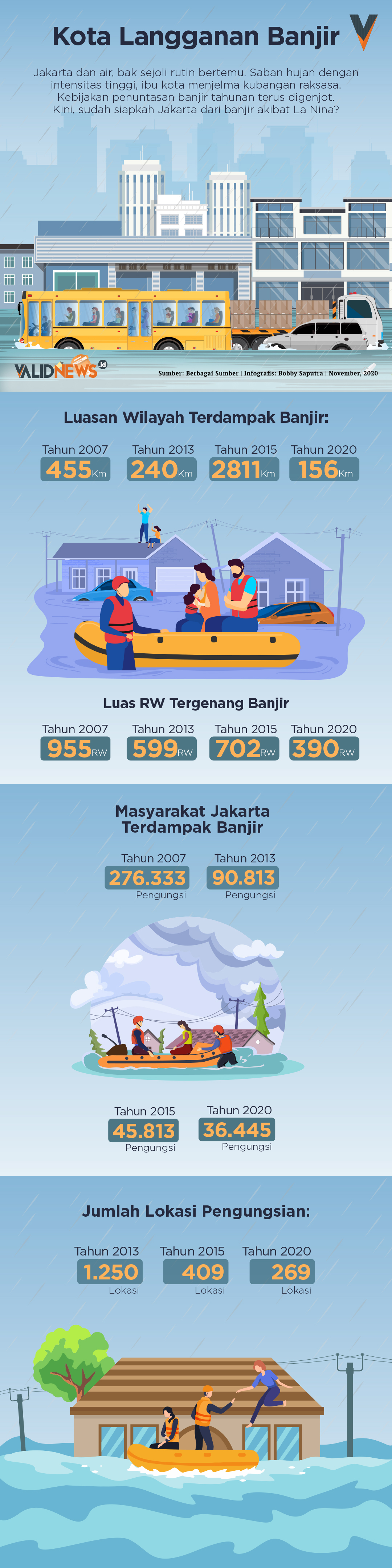 Kota Langganan Banjir