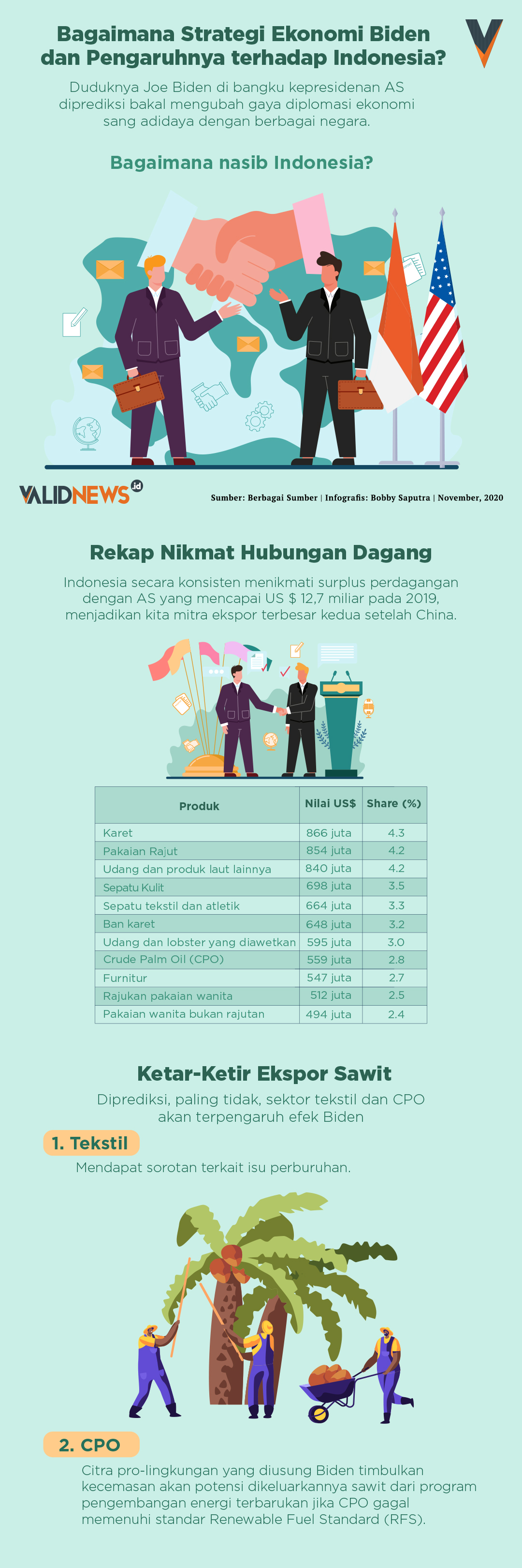 Pengaruh Strategi Ekonomi Biden Kepada Indonesia