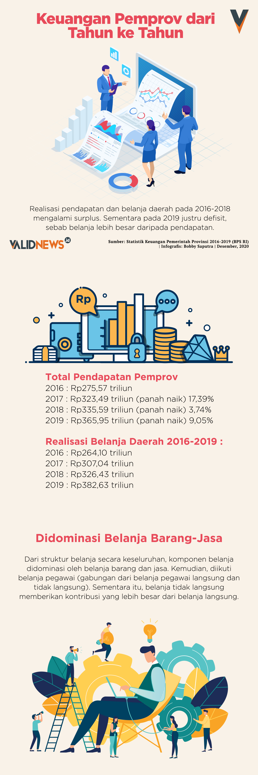 Keuangan Pemprov dari Tahun ke Tahun