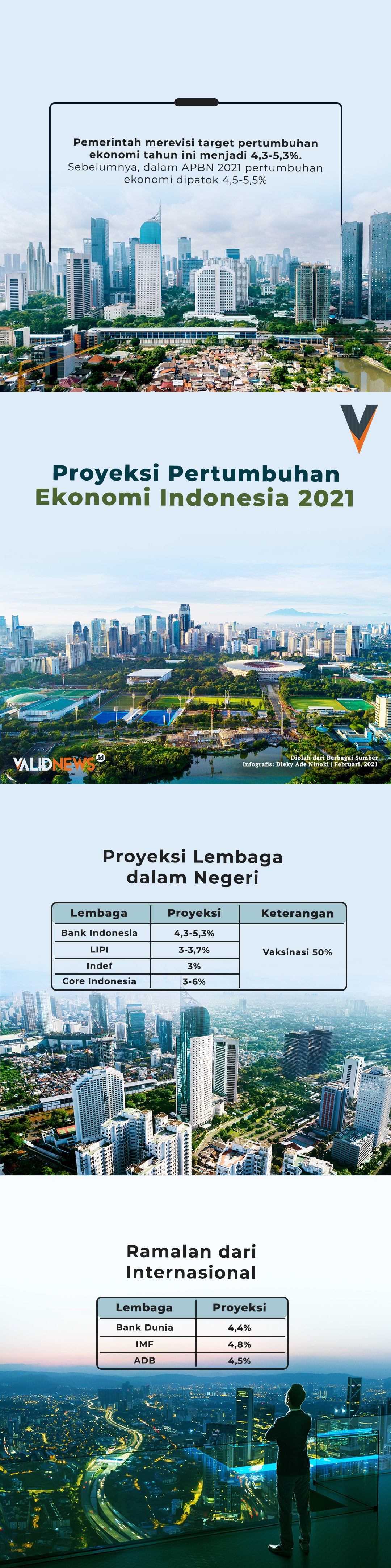 Proyeksi Pertumbuhan Ekonomi Indonesia 2021