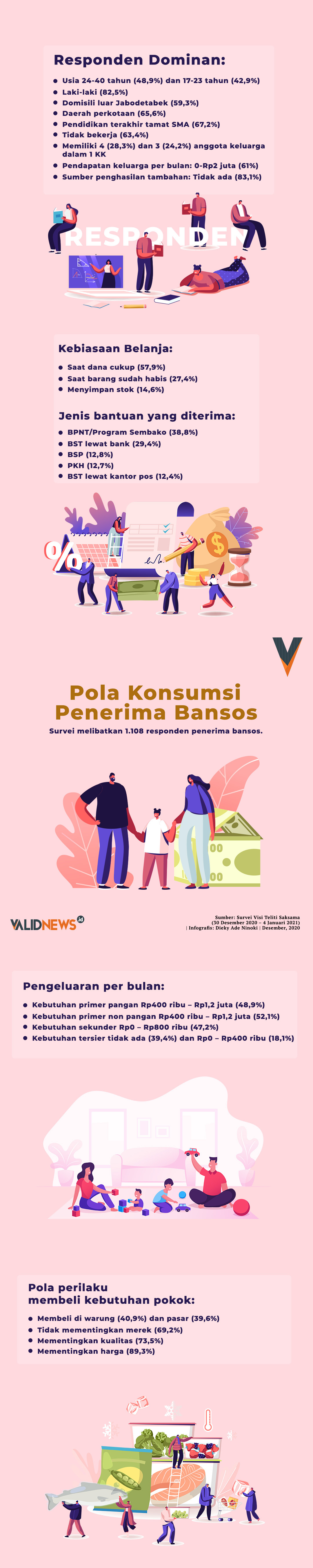 Pola Konsumsi Penerima Bansos