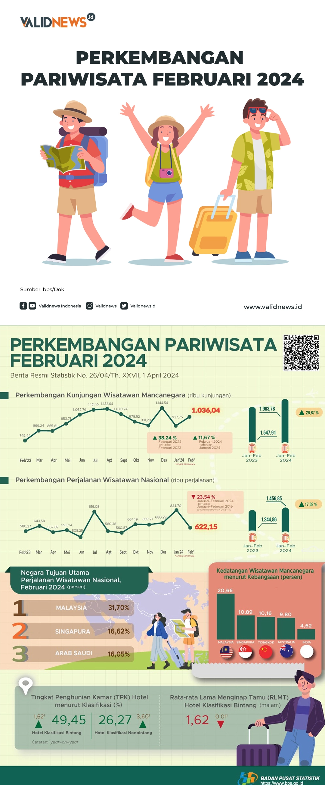 Perkembangan Pariwisata Februari 2024