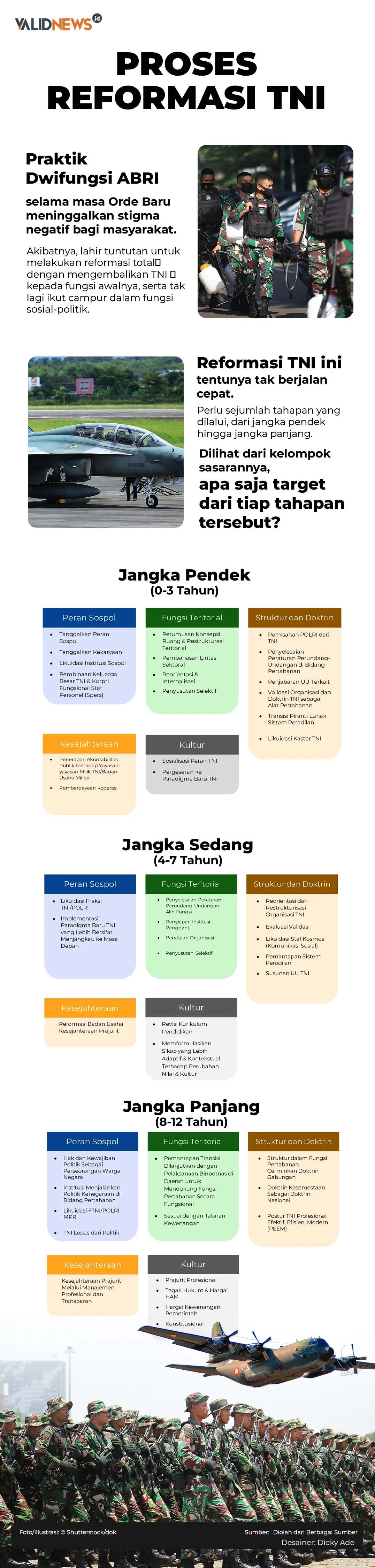 Proses Reformasi TNI