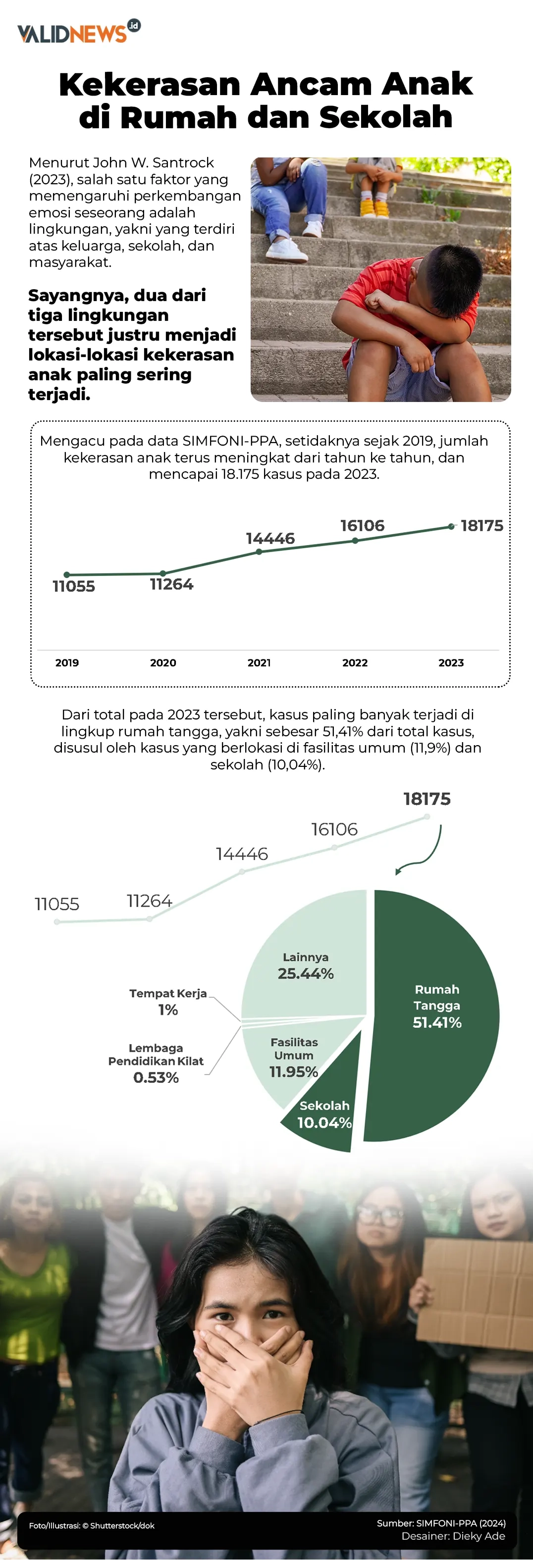 Kekerasan Ancam Anak di Rumah dan Sekolah