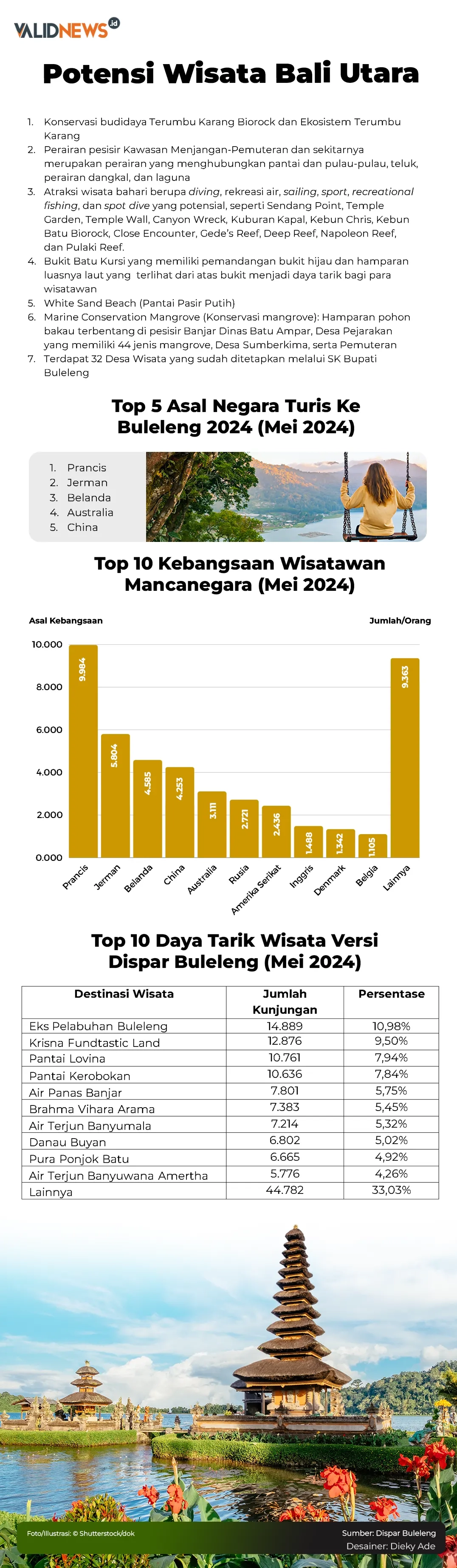 Potensi Wisata Bali Utara