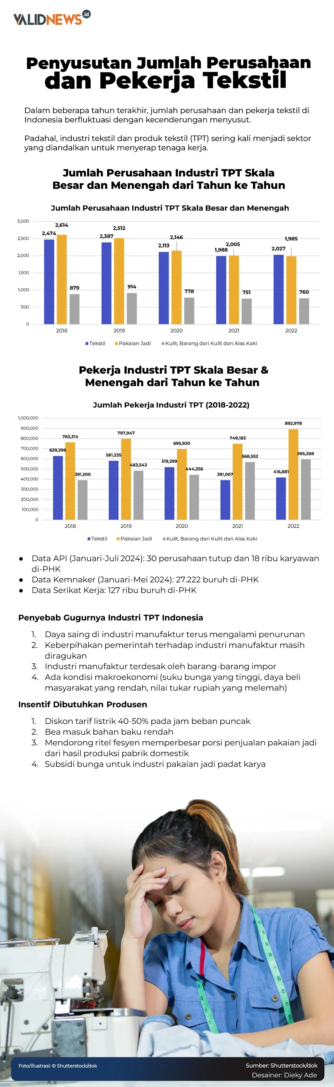 Penyusutan Jumlah Perusahaan dan Pekerja Tekstil