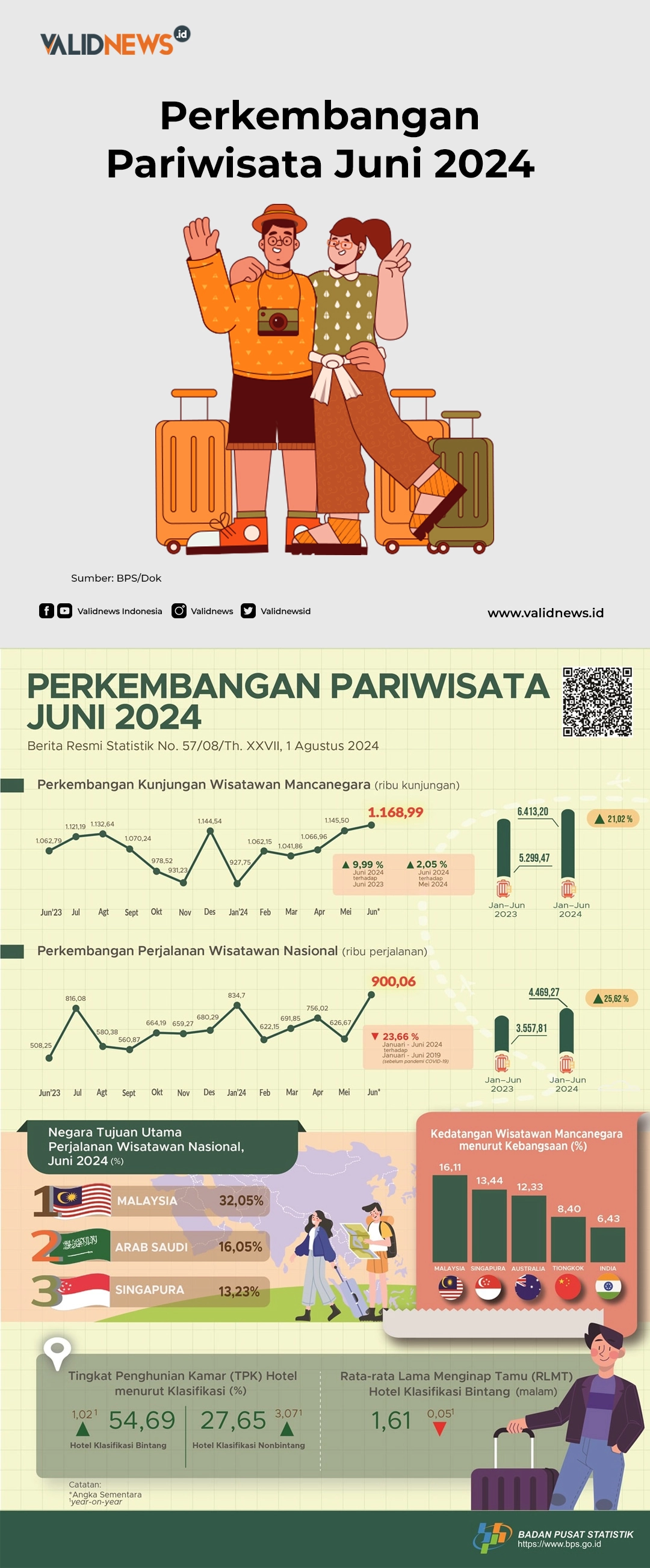 Perkembangan Pariwisata Juni 2024