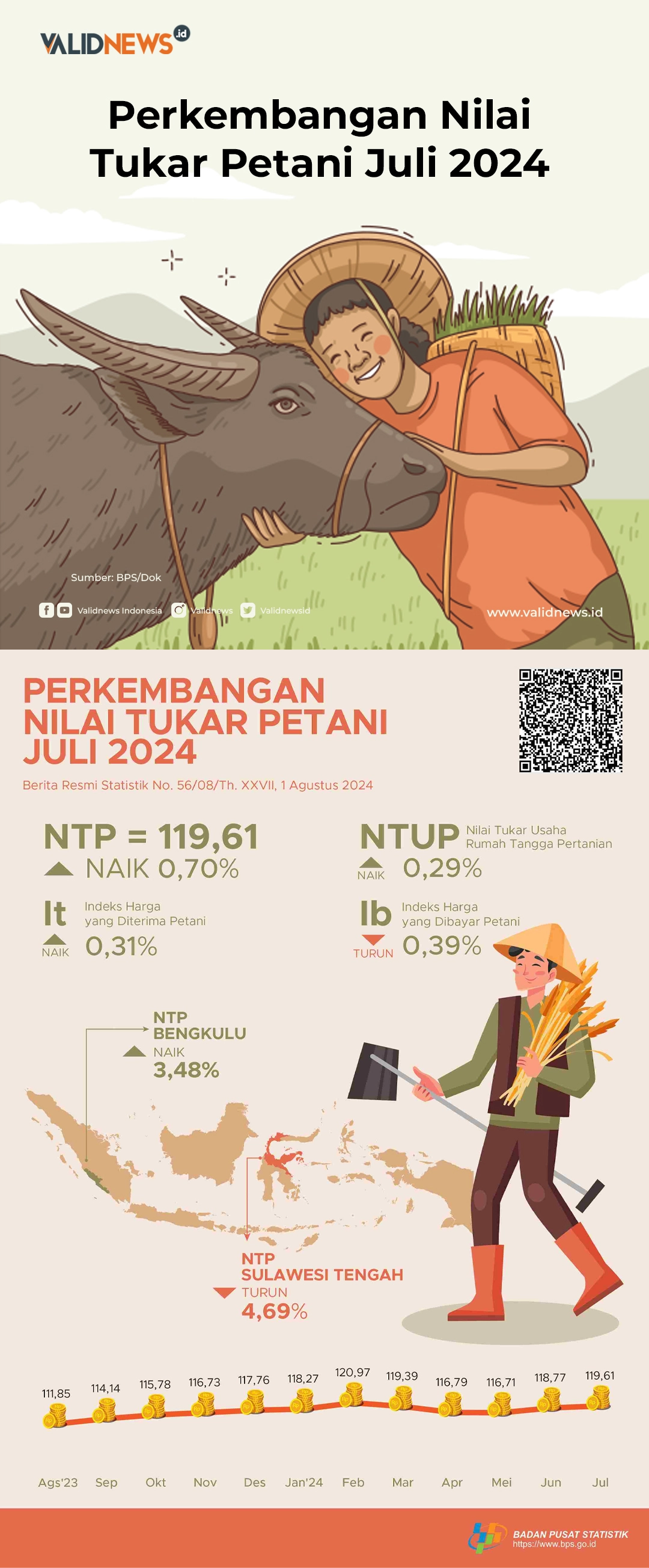 Perkembangan Nilai Tukar Petani Juli 2024