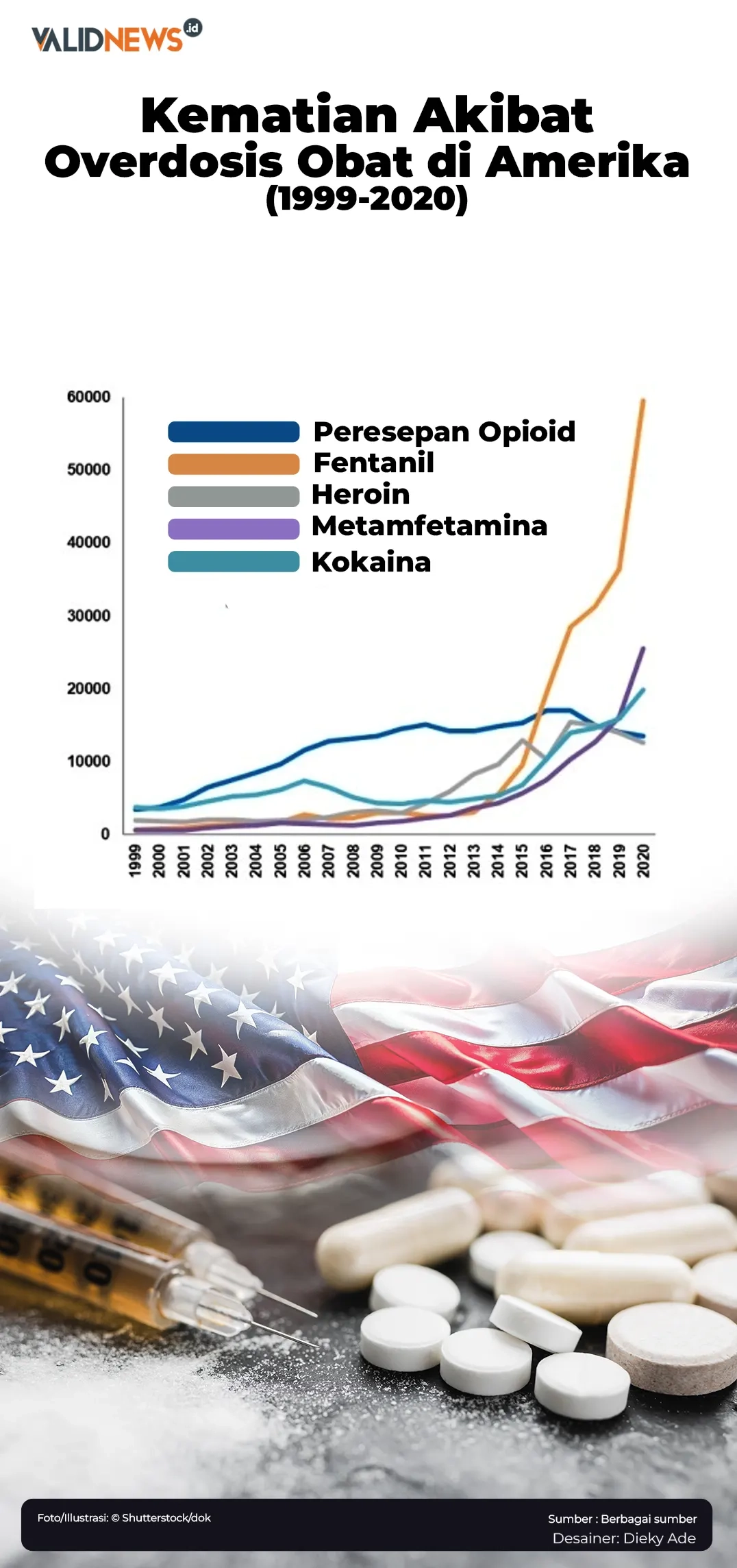 Kematian Akibat Overdosis di Amerika (1999-2020)