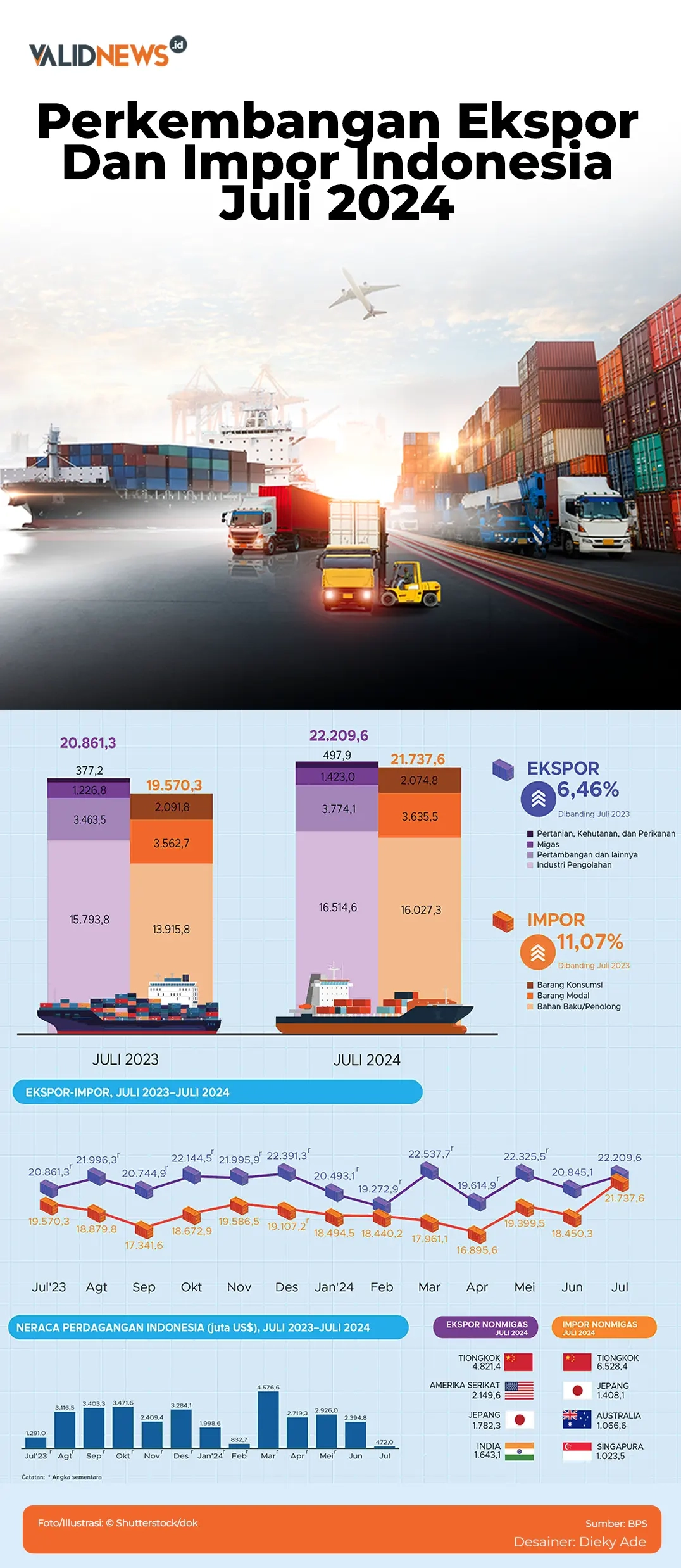 Perkembangan Ekspor Dan Impor Indonesia Juli 2024