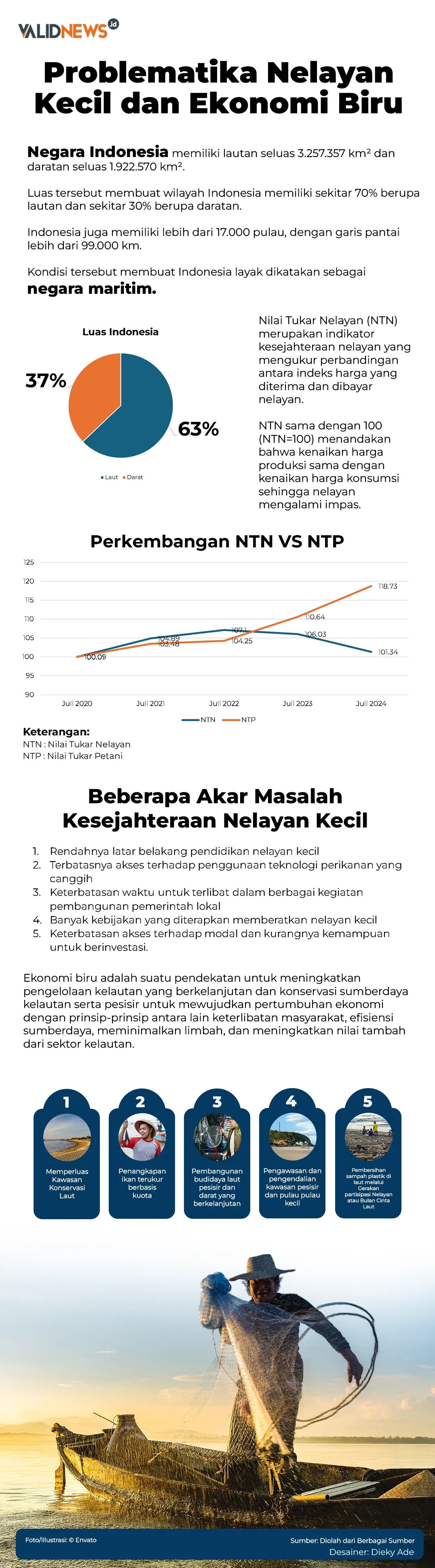 Problematika Nelayan Kecil dan Ekonomi Biru