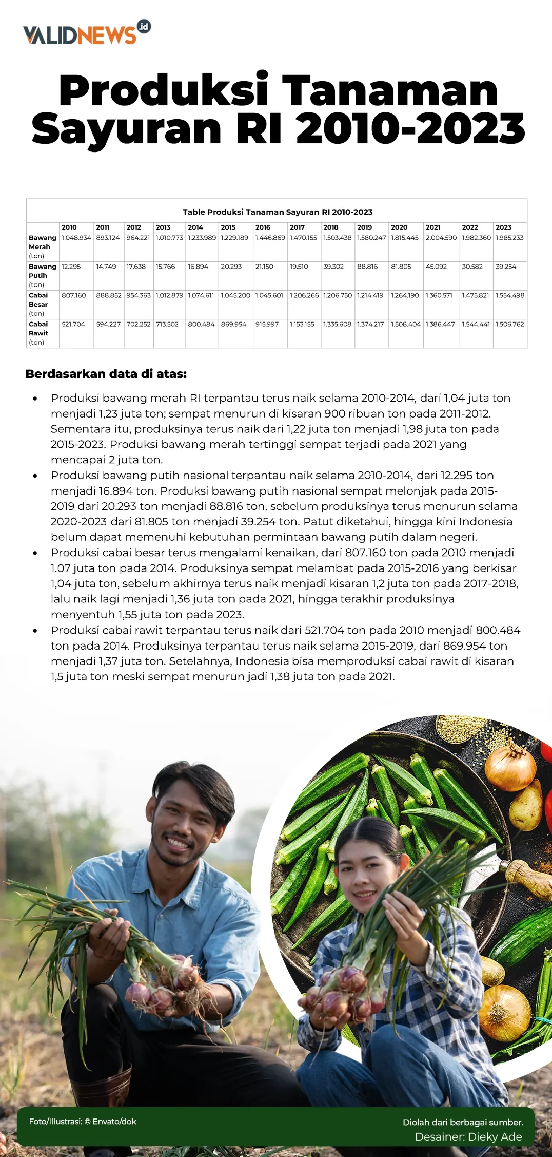 Produksi Tanaman Sayuran RI 2010-2023