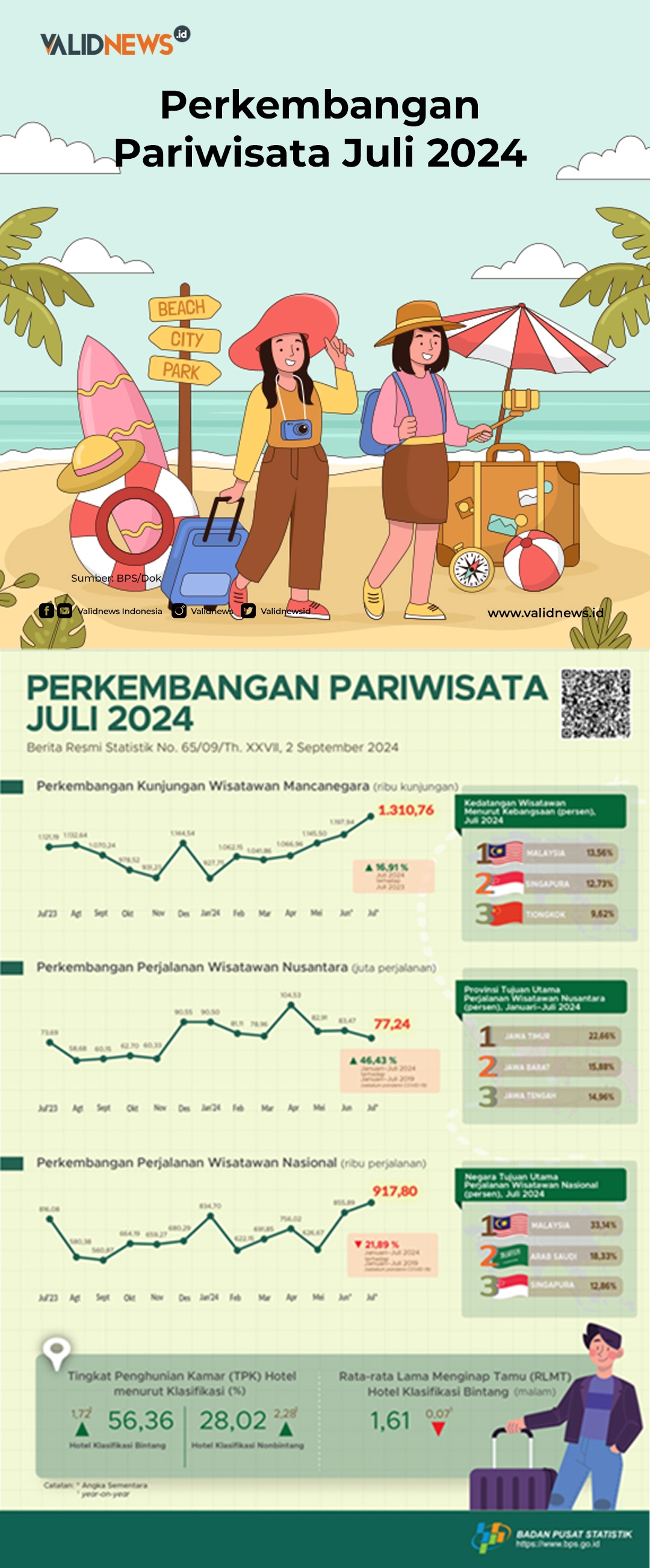 Perkembangan Pariwisata Juli 2024