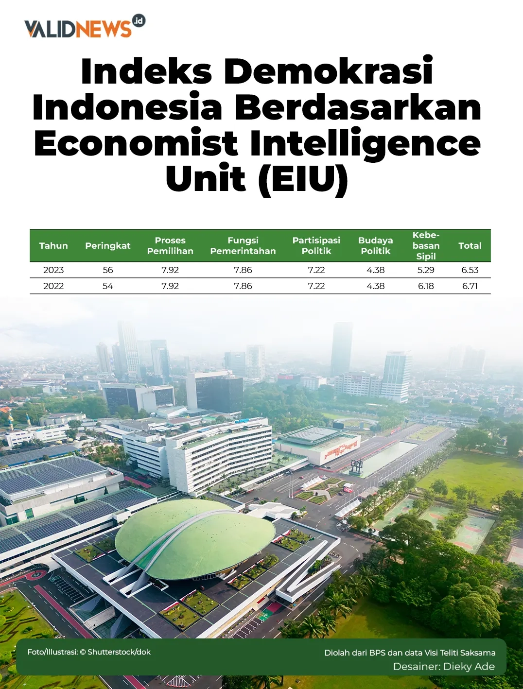 Indeks Demokrasi Indonesia Berdasarkan EIU