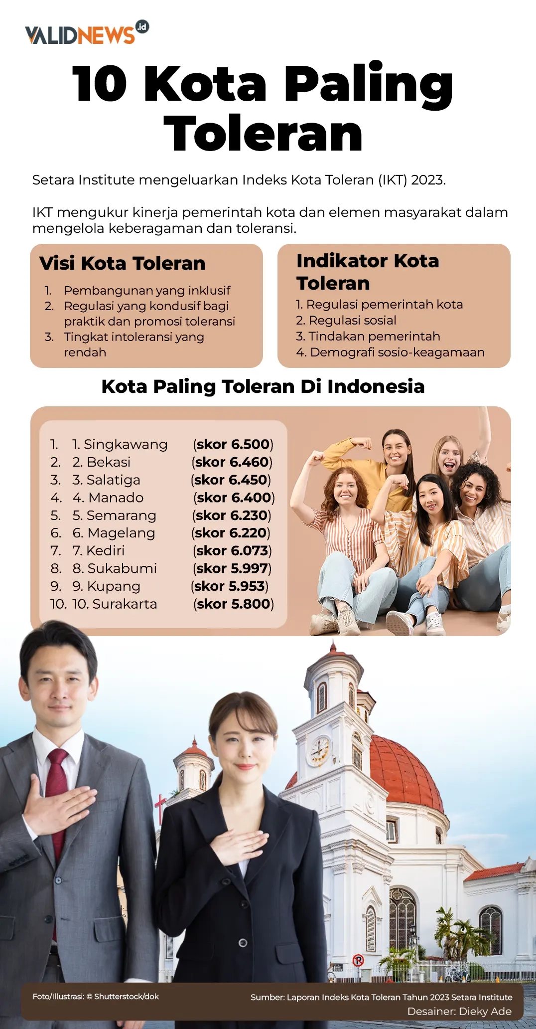 10 Kota Paling Toleran