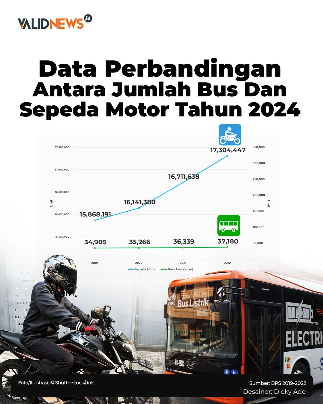 Data Perbandingan Jumlah Bus Dan Sepeda Motor
