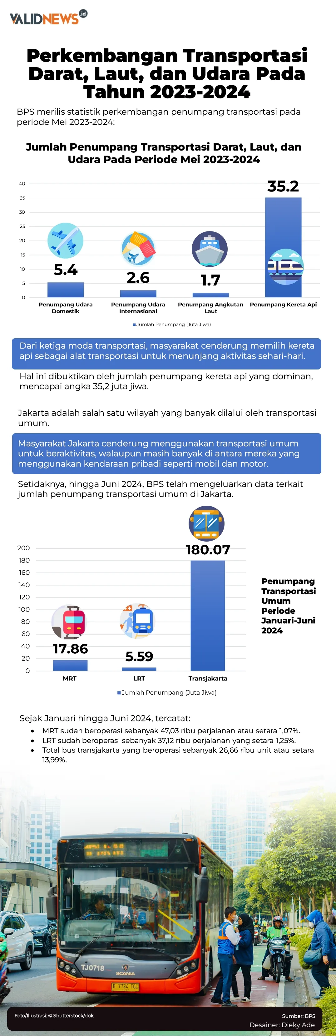 Perkembangan Transportasi Umum Tahun 2023-2024