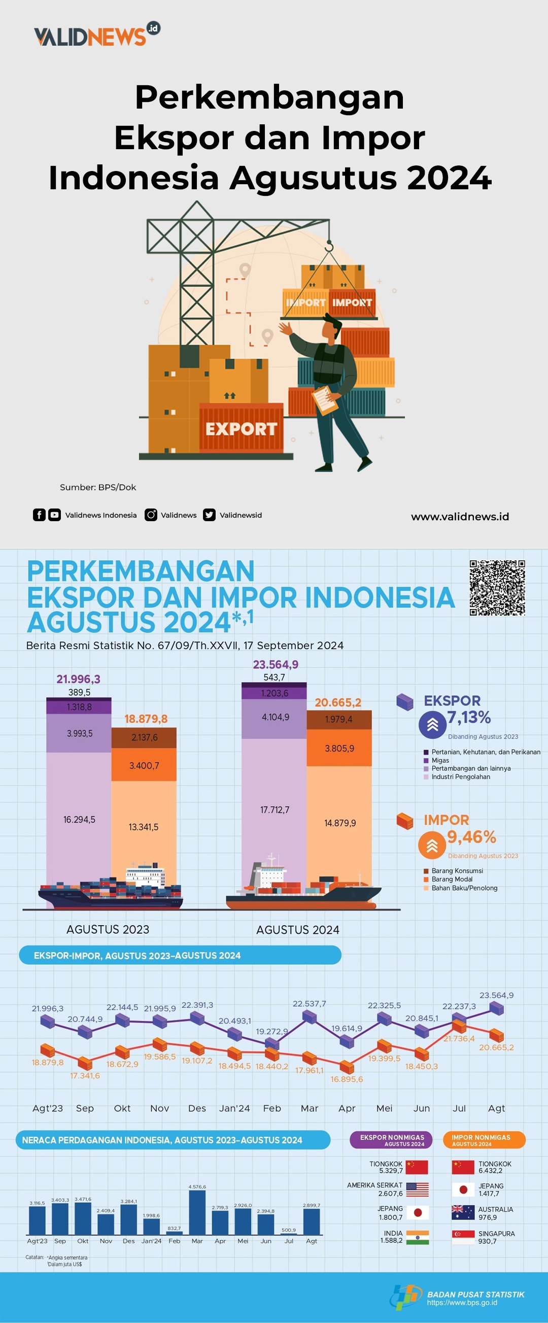 Perkembangan Ekspor dan Impor Indonesia