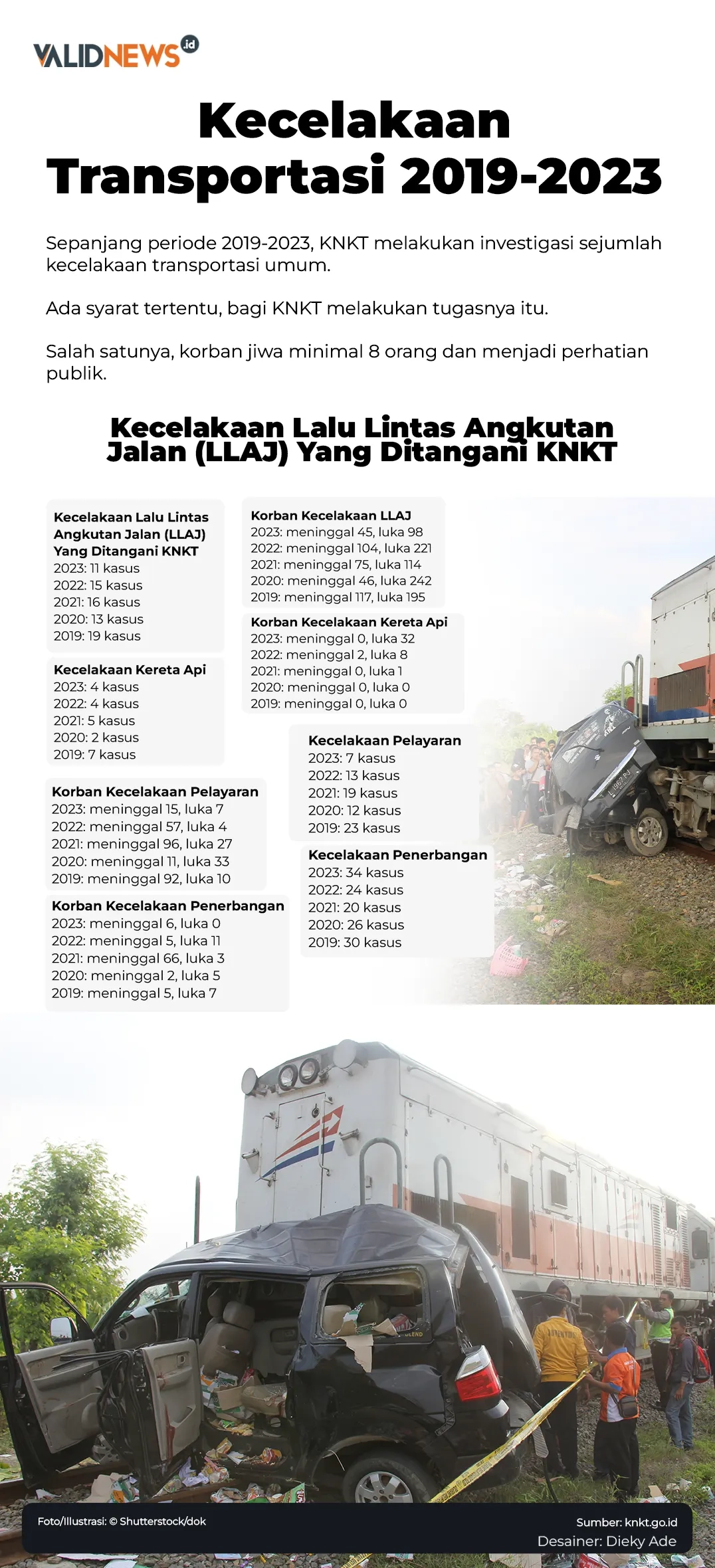 Kecelakaan  Transportasi 2019-2023