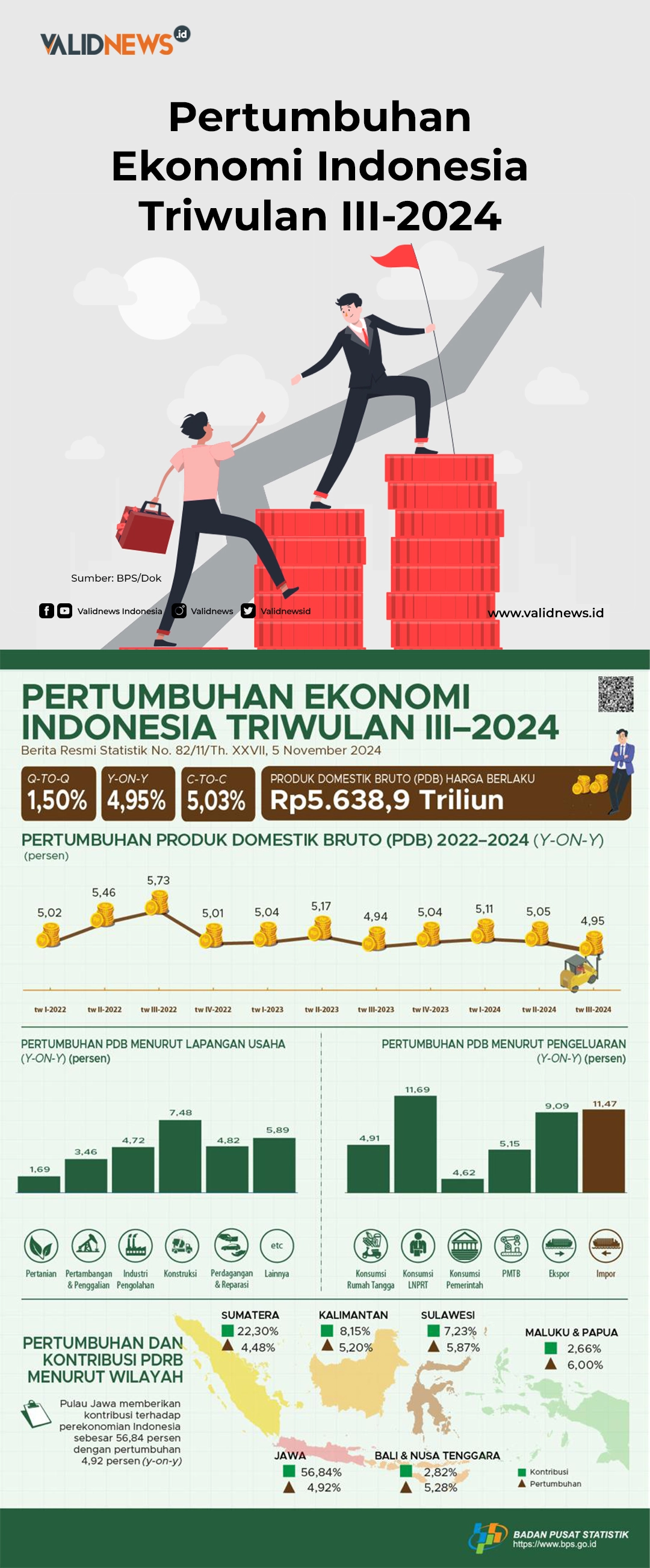 Pertumbuhan Ekonomi Indonesia Triwulan III-2024
