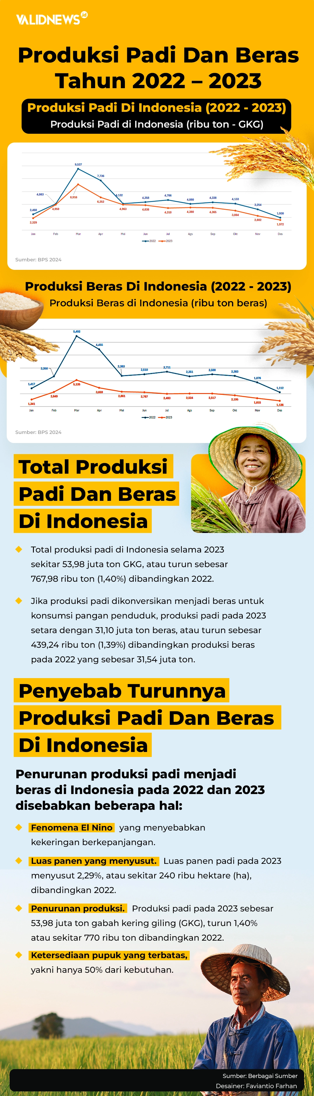 Produksi Padi Dan Beras Tahun 2022 – 2023