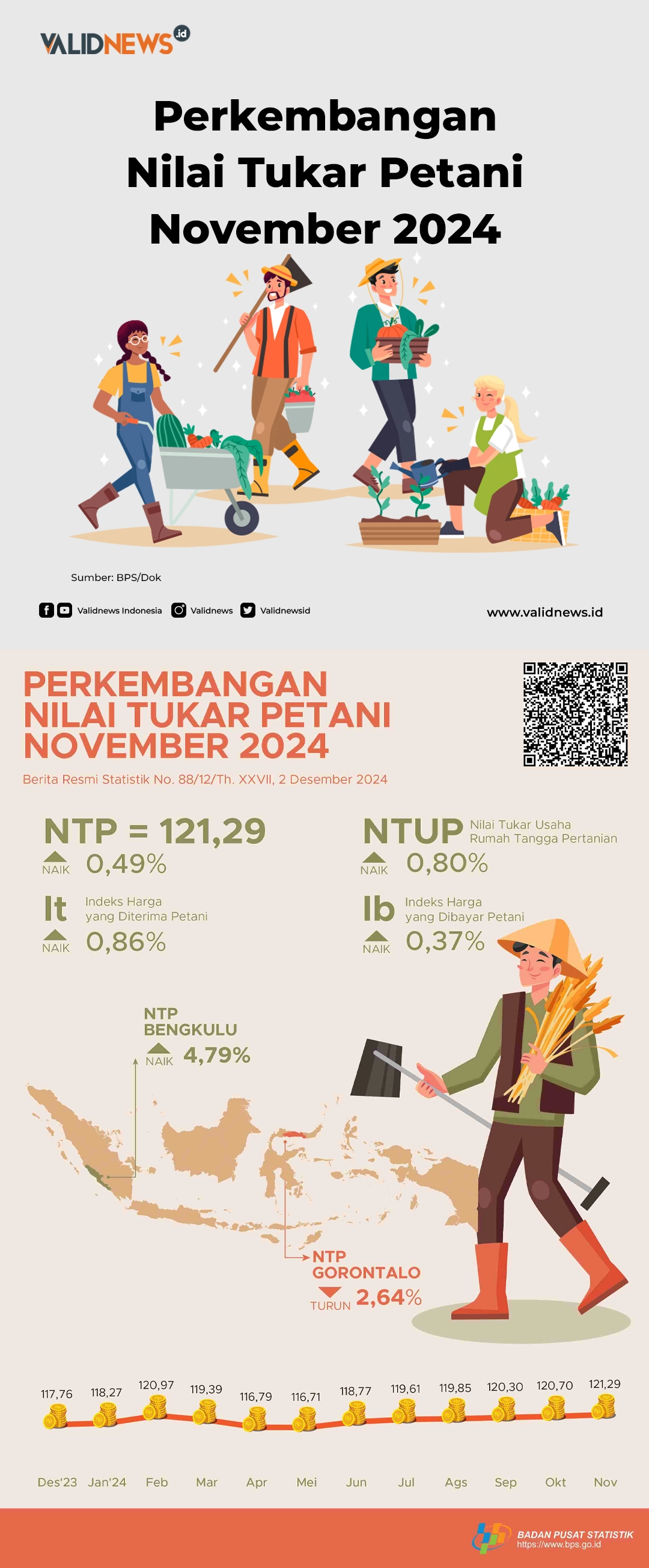 Perkembangan Nilai Tukar Petani November 2024