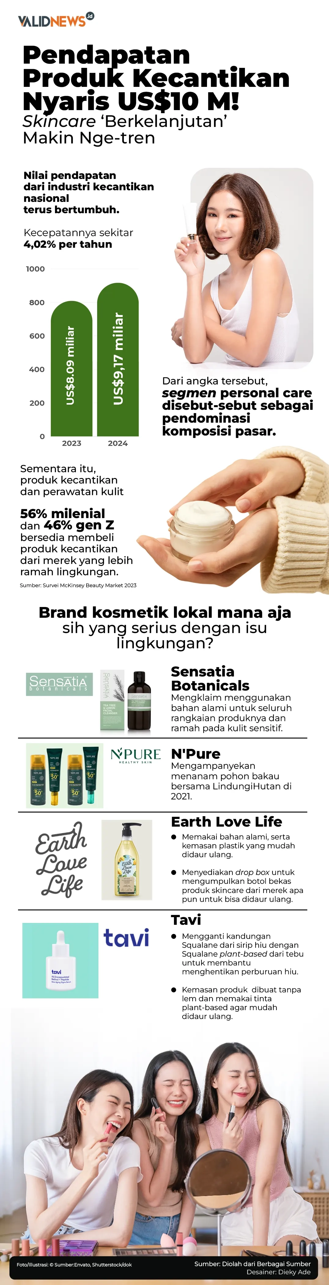 Pendapatan Produk Kecantikan Nyaris US$10 M!