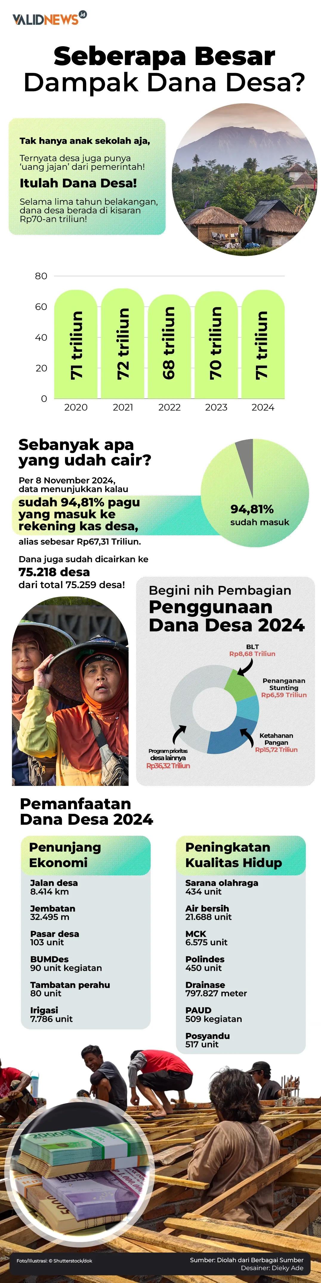Seberapa Besar  Dampak Dana Desa?