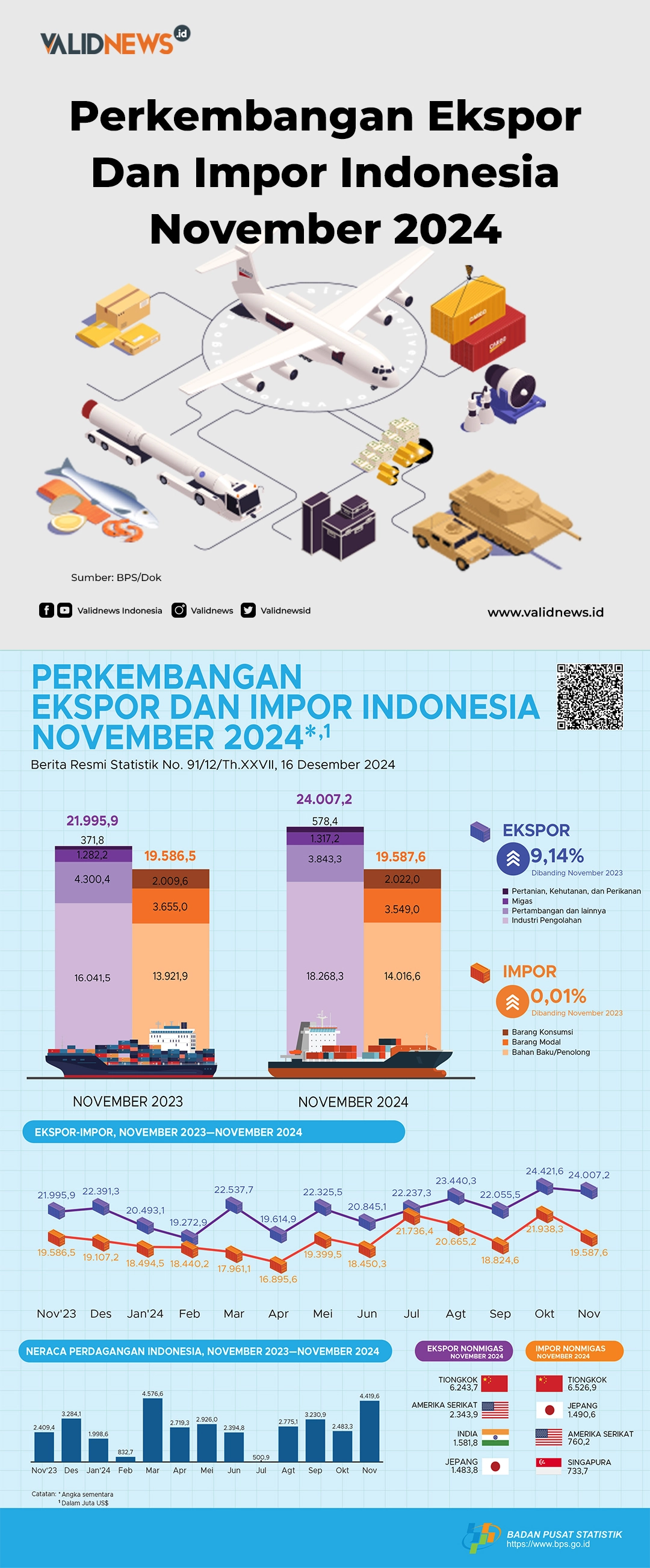 Ekspor dan Impor Indonesia November 2024