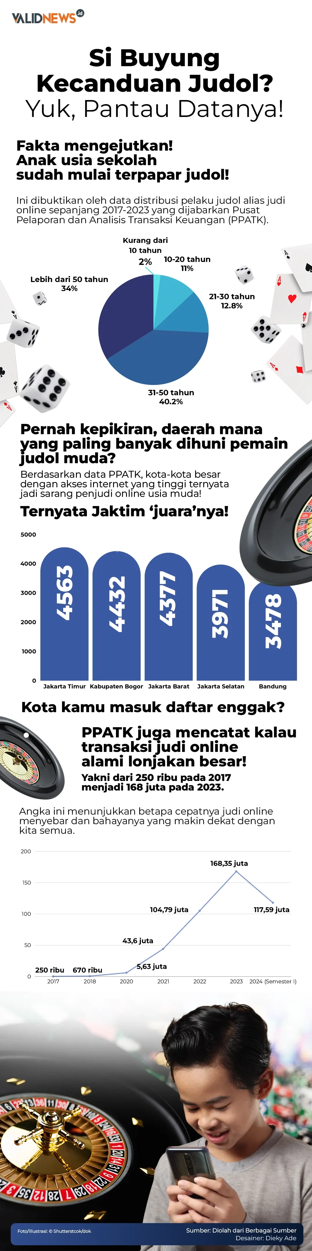 Si Buyung  Kecanduan Judol?  Yuk, Pantau Datanya!