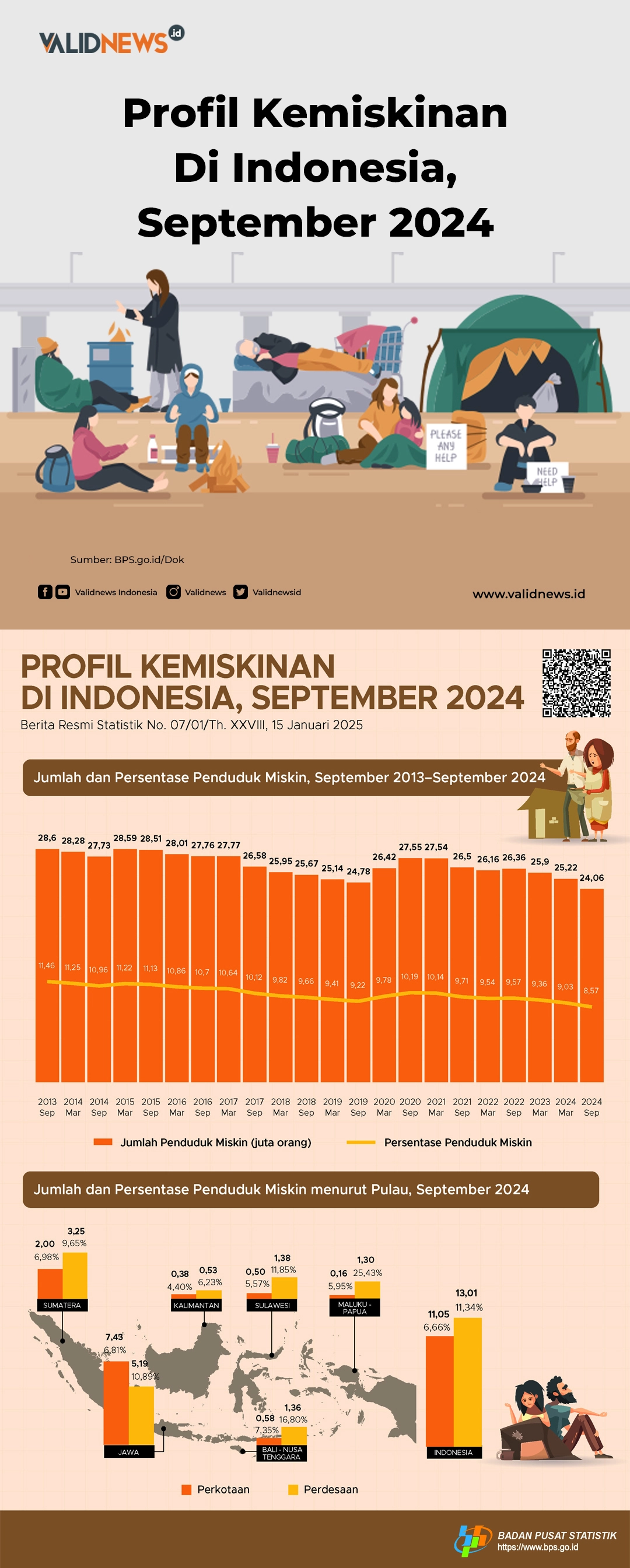 Profil Kemiskinan Di Indonesia, September 2024