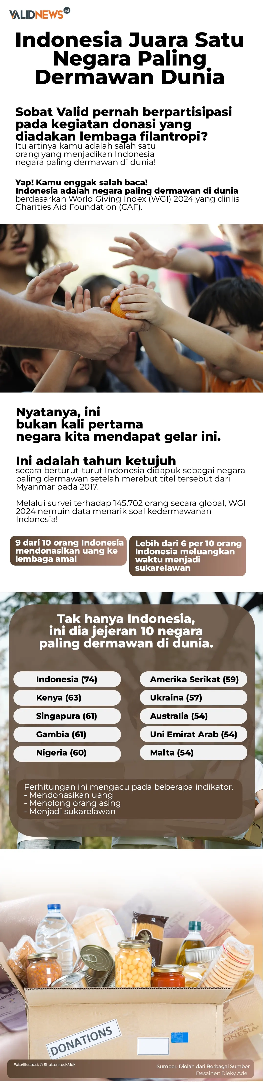 Indonesia Juara Satu Negara Paling Dermawan Dunia