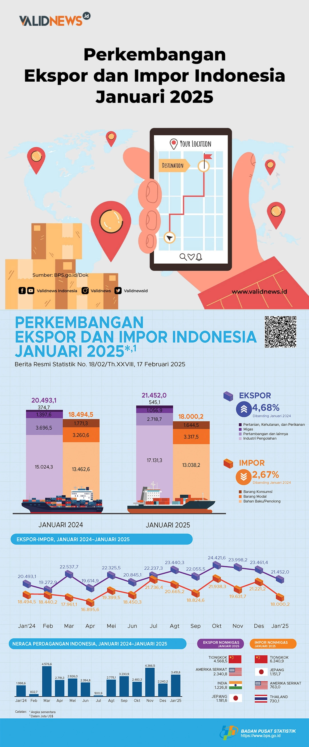 Perkembangan Ekspor & Impor Indonesia Januari 2025