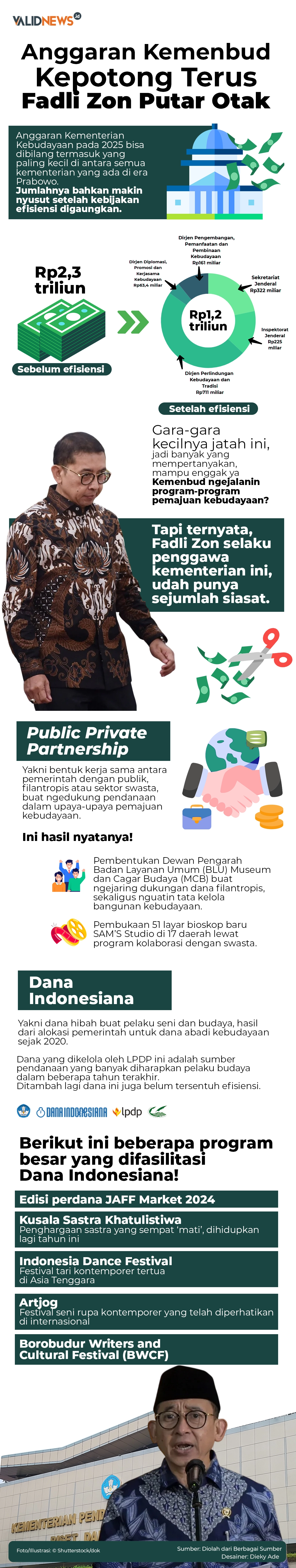 Anggaran Kemenbud Kepotong, Fadli Zon Putar Otak